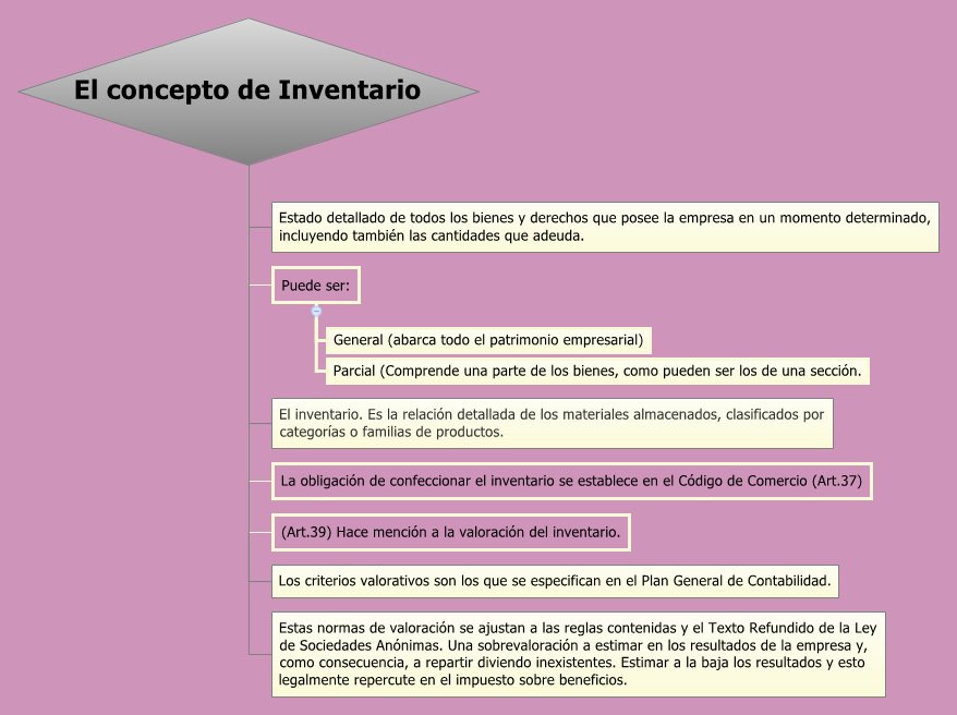 El concepto de Inventario gemmmaNavarro Xmind