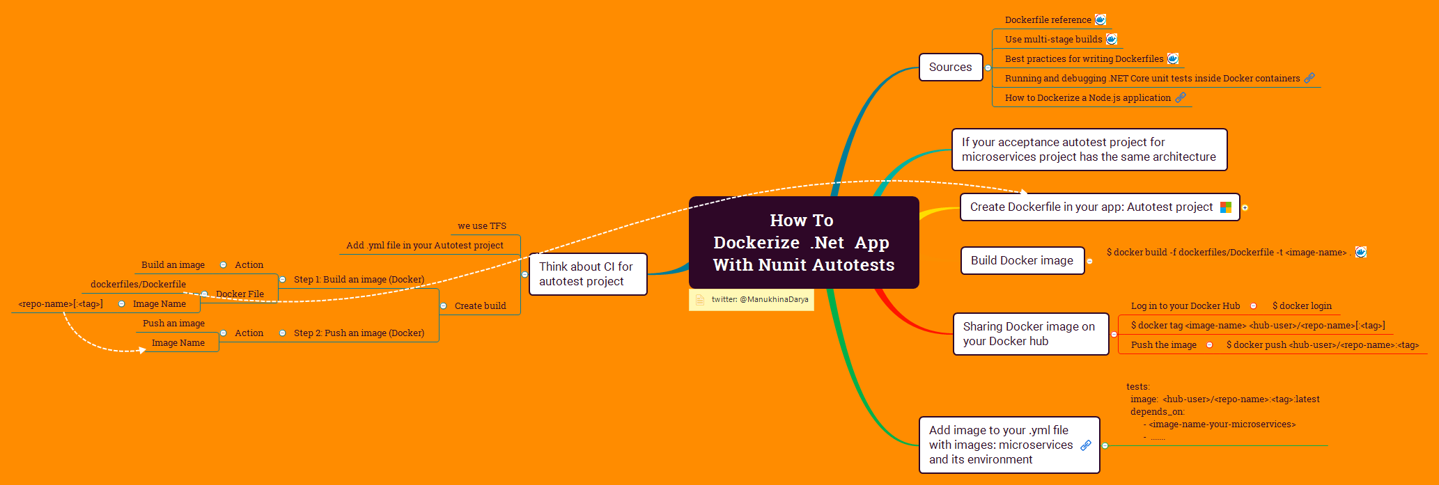 How To Dockerize Net App With NUnit Autotests XMind Mind Mapping Software
