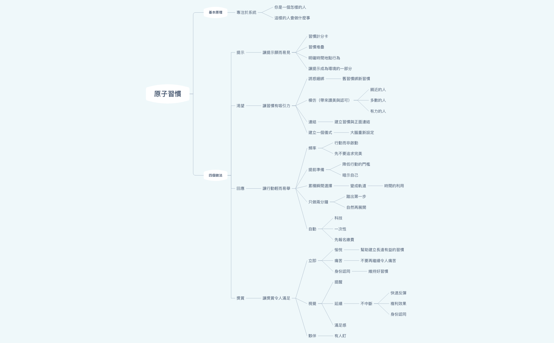 原子習慣 Xmind Mind Mapping Software