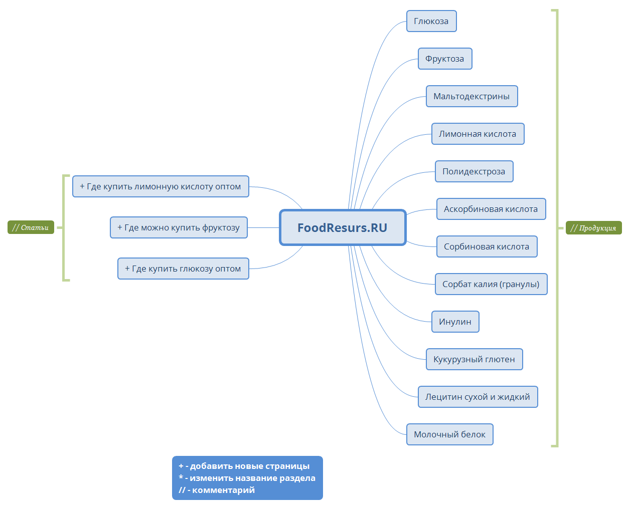 FoodResurs.RU - XMind - Mind Mapping Software