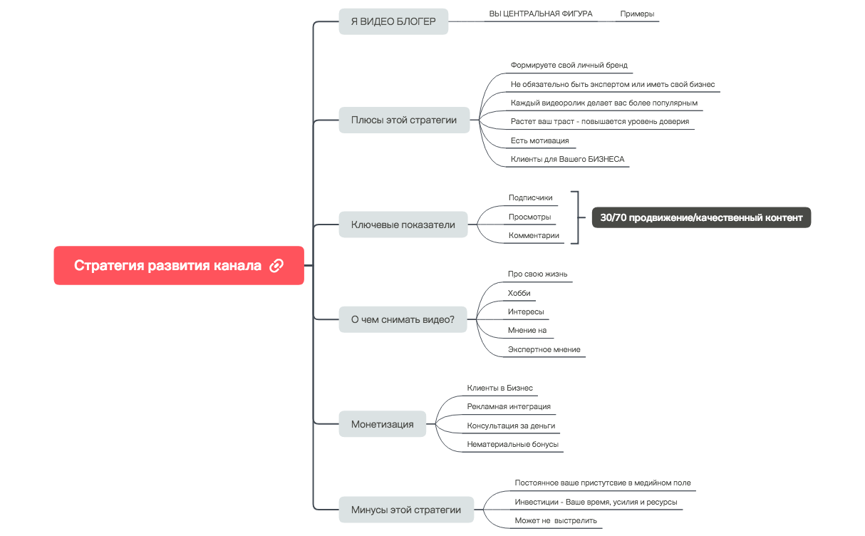 Стратегия развития канала на Ютубе - школа видеоблогеров | ALIAKSANDR ...