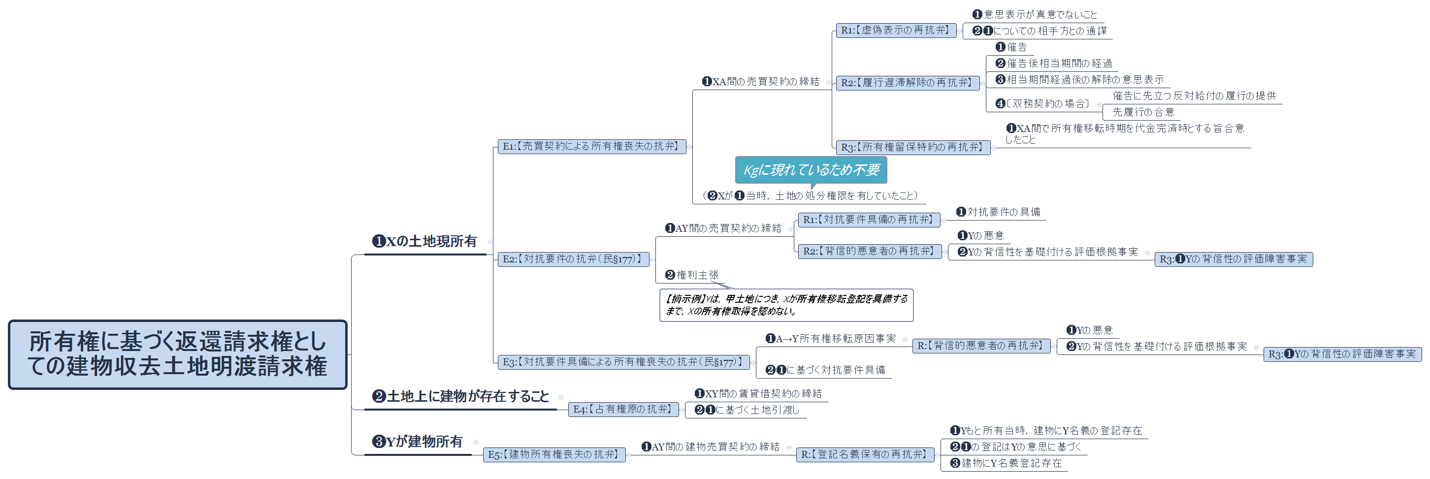 所有権に基づく返還請求権としての建物収去土地明渡請求権 Xmind Mind Mapping Software