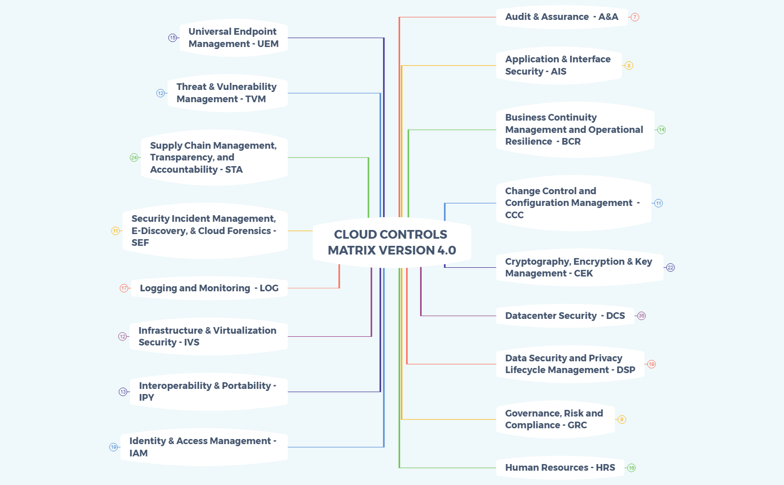 CLOUD CONTROLS MATRIX VERSION 4.0 | Jim Seaman - Xmind