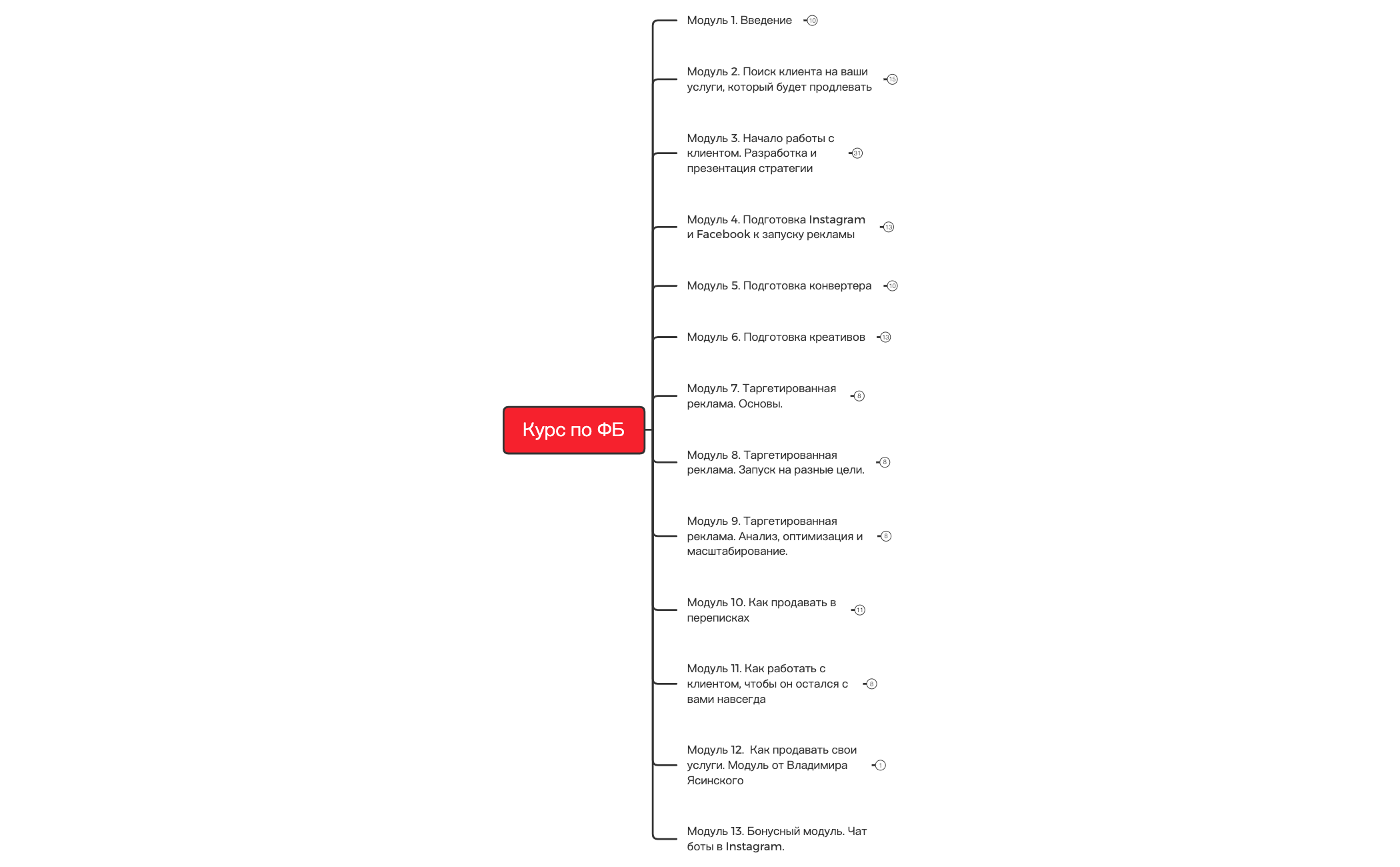 Курс по ФБ | EtMCwLmrQz - Xmind