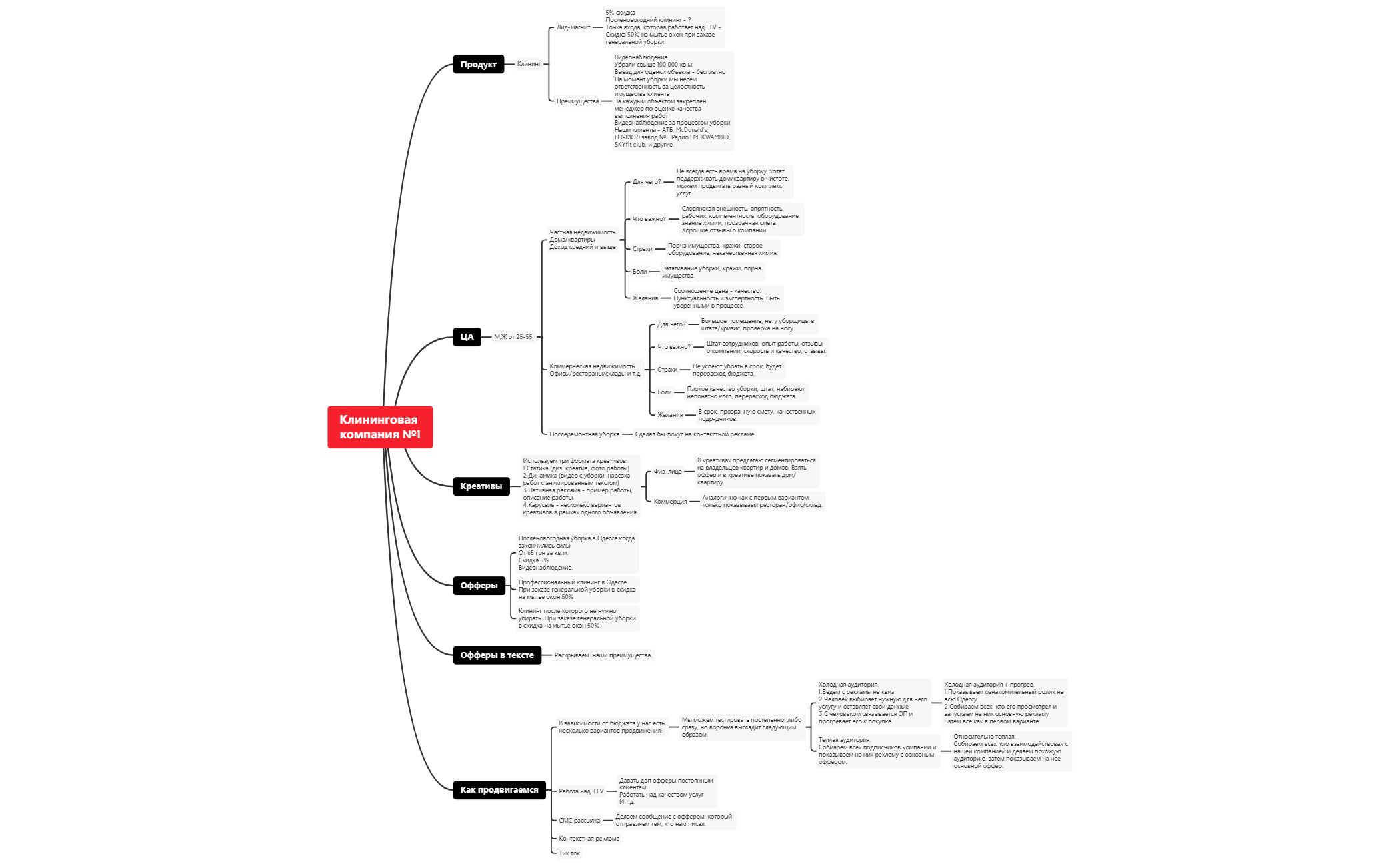 Клининг | Александр Кривоберец - Xmind