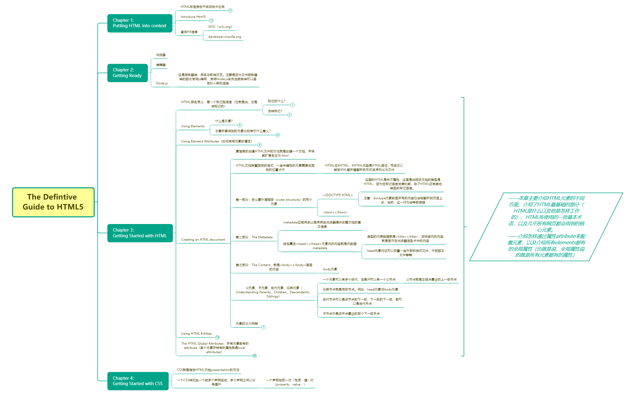The Defintive Guide to HTML5 Chapter 1 to 4 | Jasonbourn02111 - Xmind