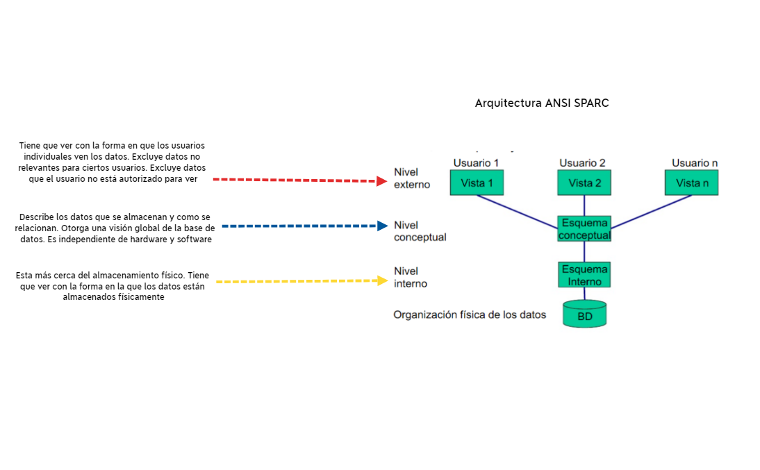 arquitectura ansi sparc | oQPsfFuzNK - Xmind