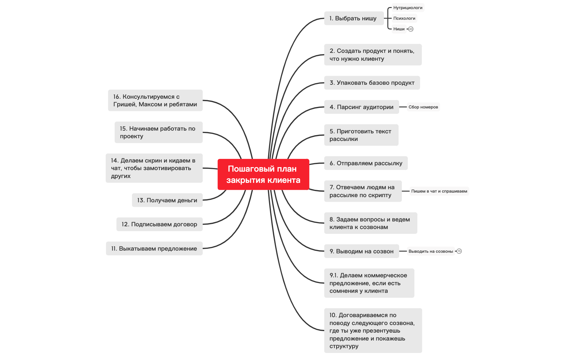 Пошаговый план закрытия клиентов | wsqcCMLLvN - Xmind