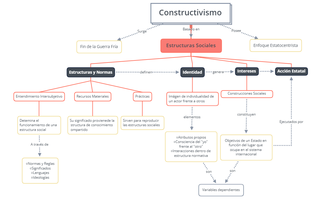 Constructivismo RRII | Kain Lopez - Xmind