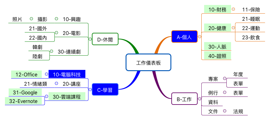 工作儀表板 | 興正 蔡 - Xmind