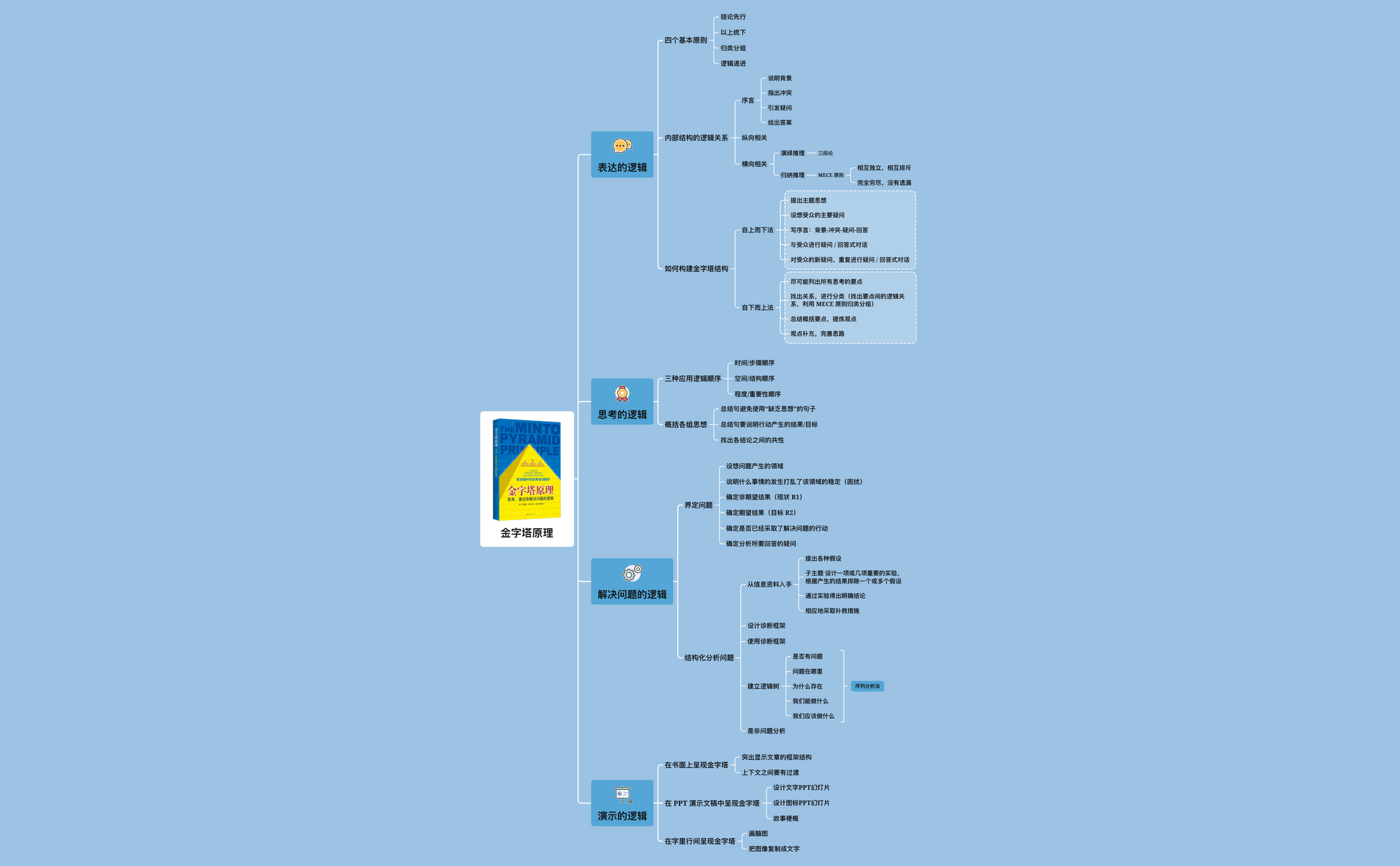 金字塔原理 Xmind Mind Mapping Software