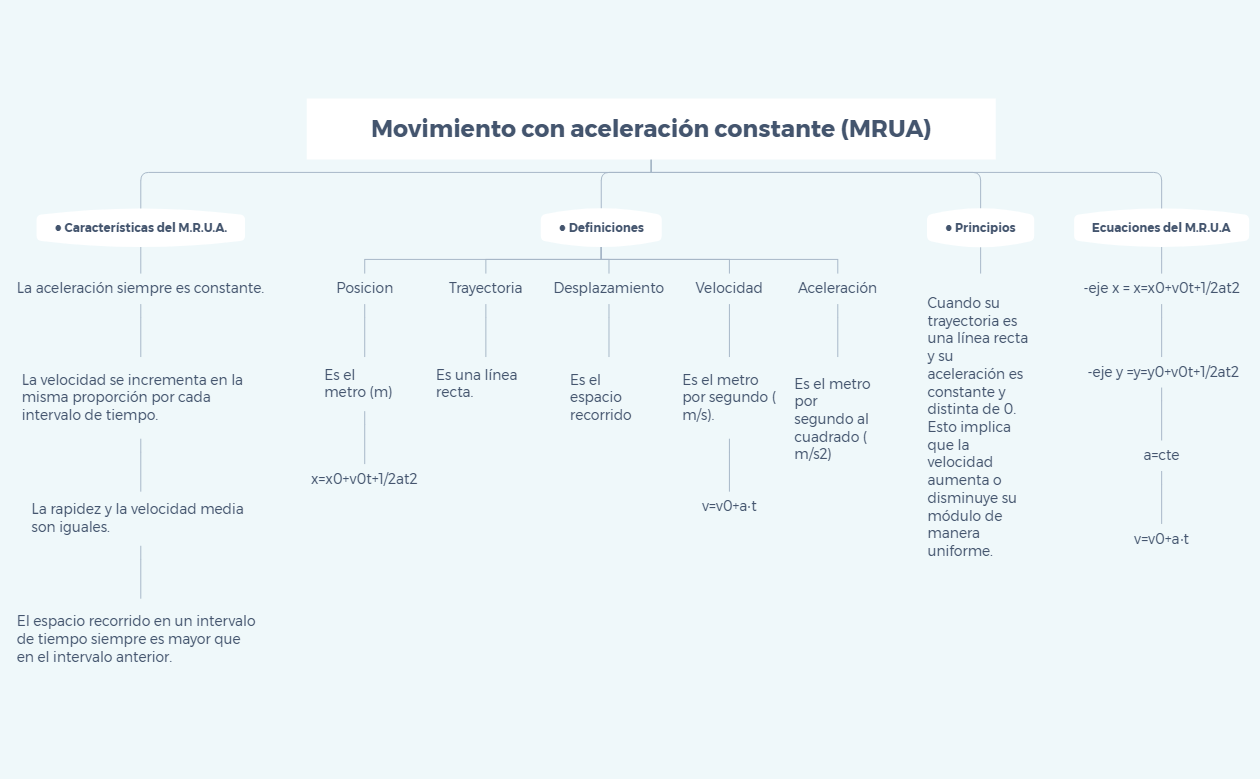 Movimiento Con Aceleraci n Constante MRUA XMind Mind Mapping Software movimiento-con-aceleraci-n-constante-mrua-xmind-mind-mapping-software