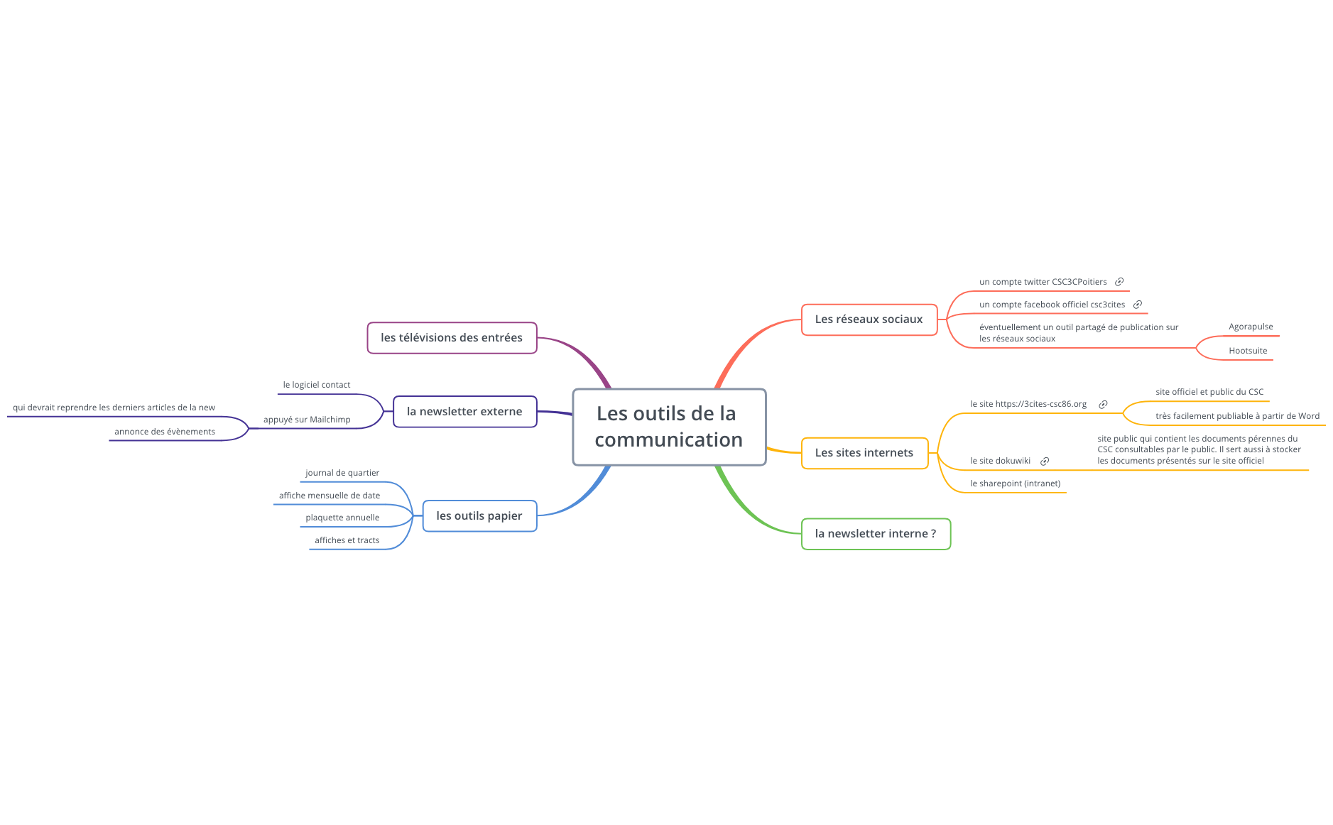 Les outils de la communication | Divoux Vincent - Xmind