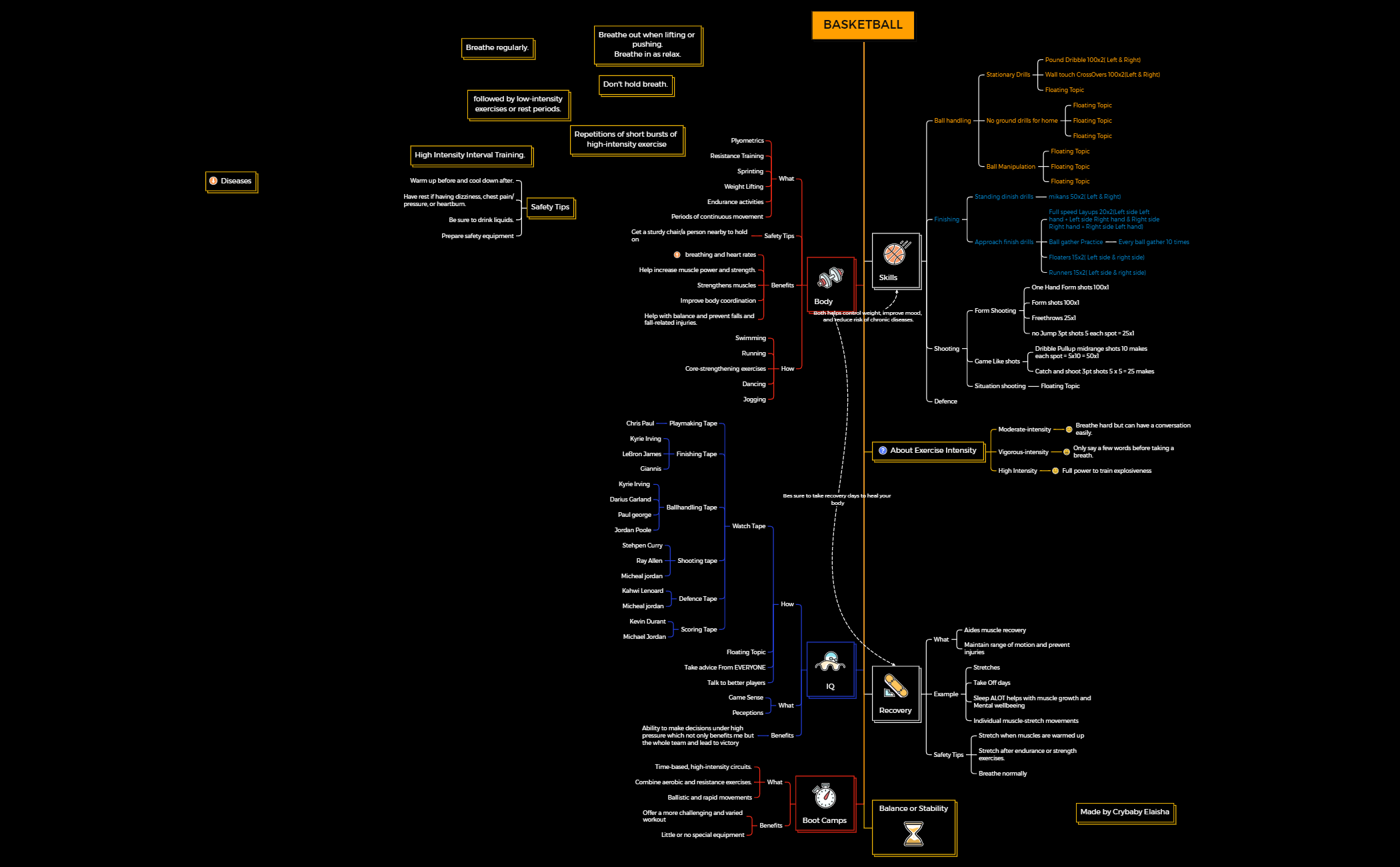 basketball-improvement-list-xmind-elaisha-asamoah-xmind