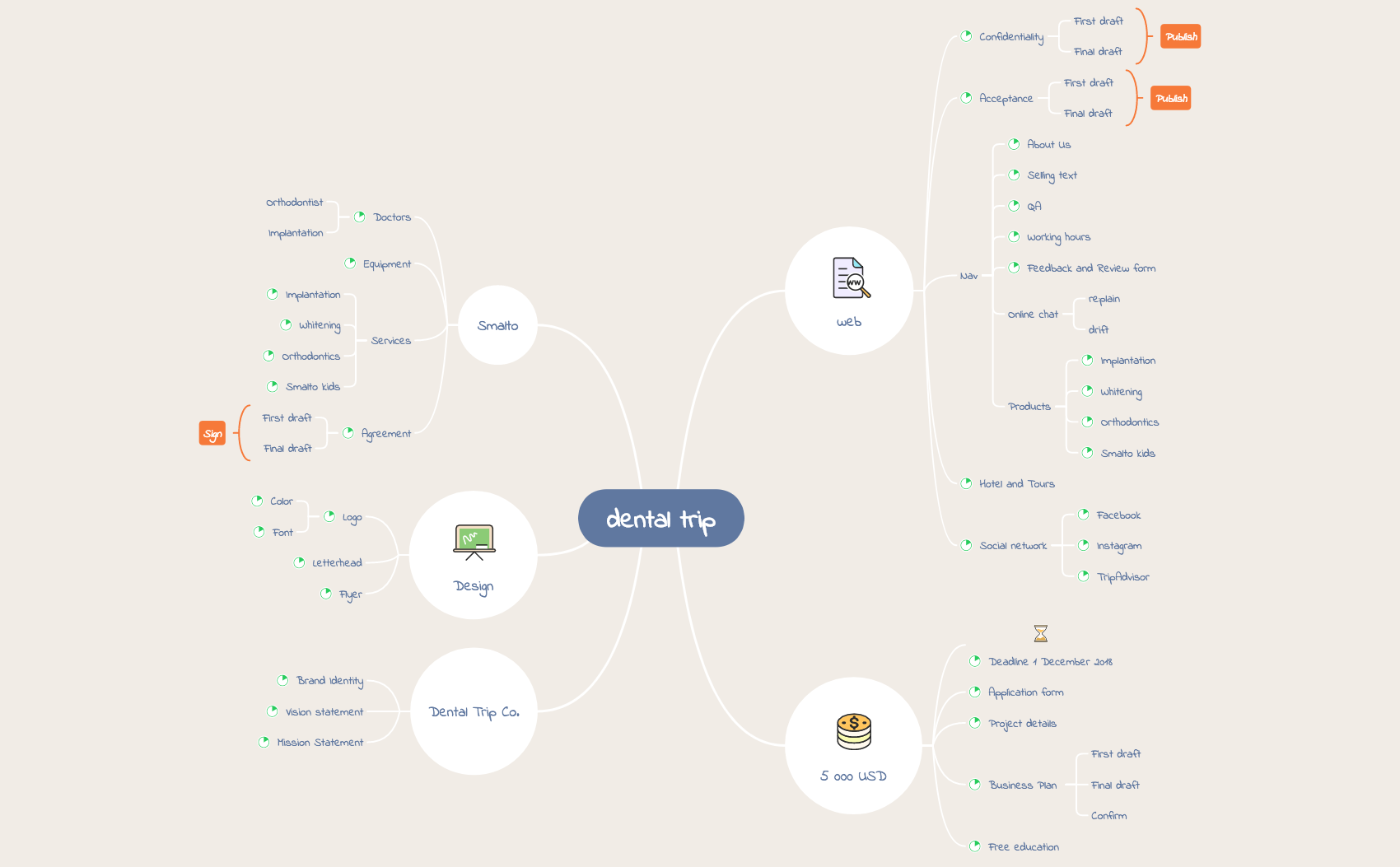 dental trip - XMind - Mind Mapping Software