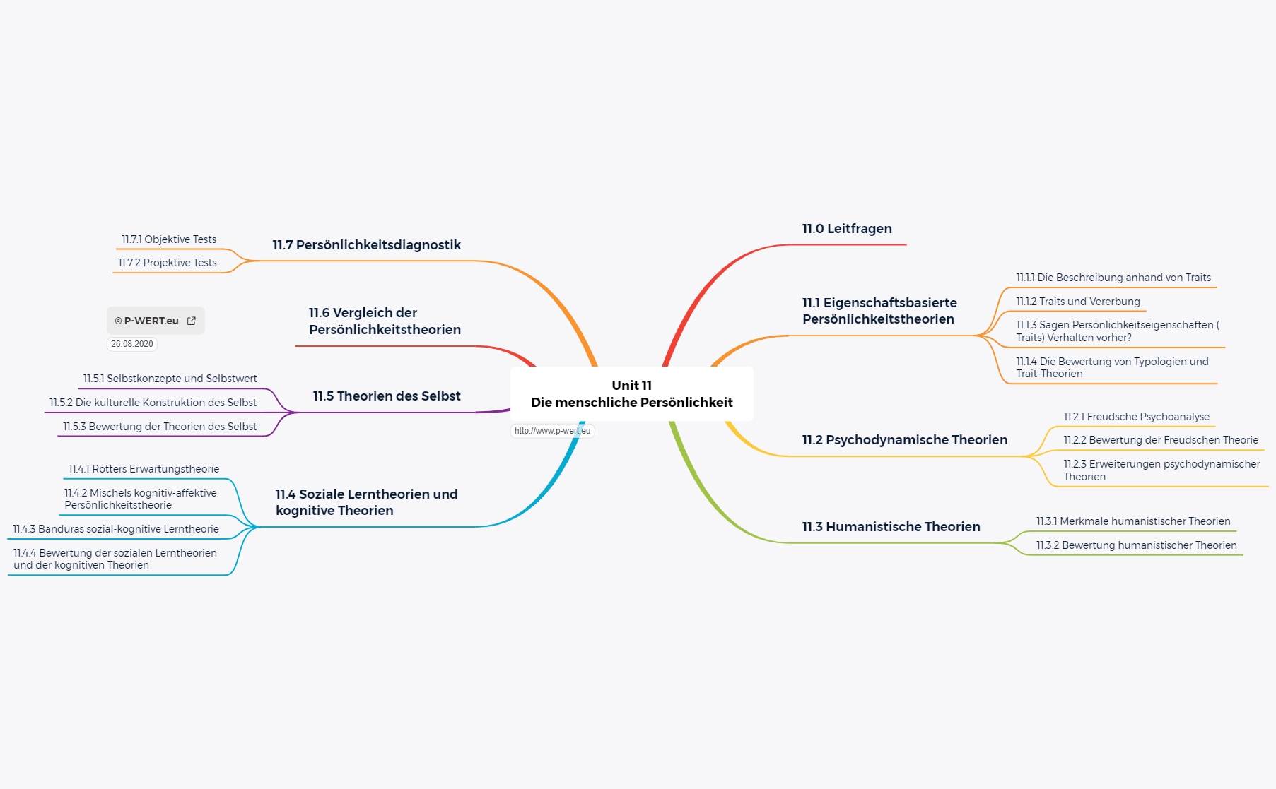 Freie Entfaltung Der Persönlichkeit 11 Die menschliche Persönlichkeit - Xmind - Mind Mapping App