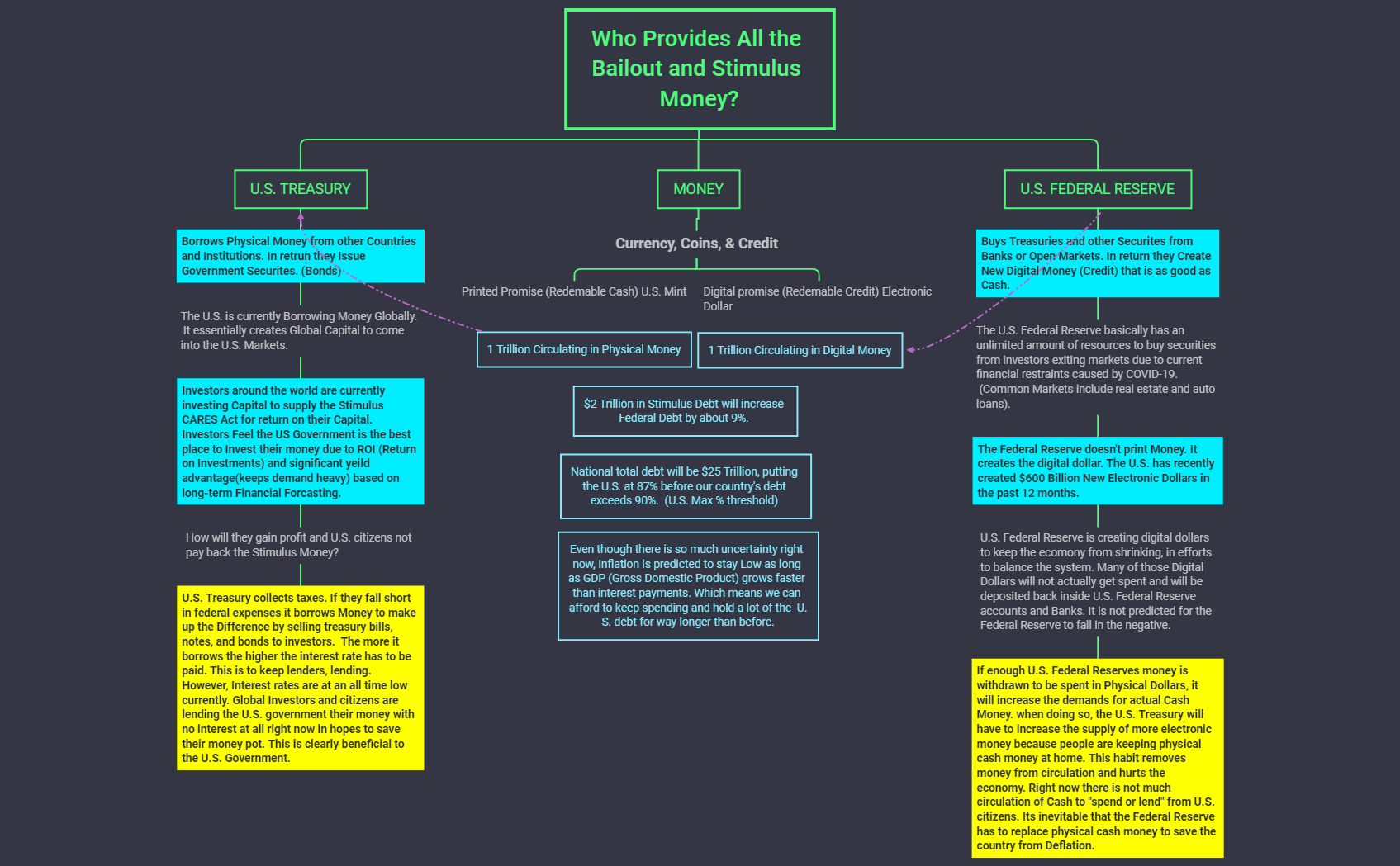 Where Does All the Bailout and Stimulus Money Come From Xmind Mind Mapping App