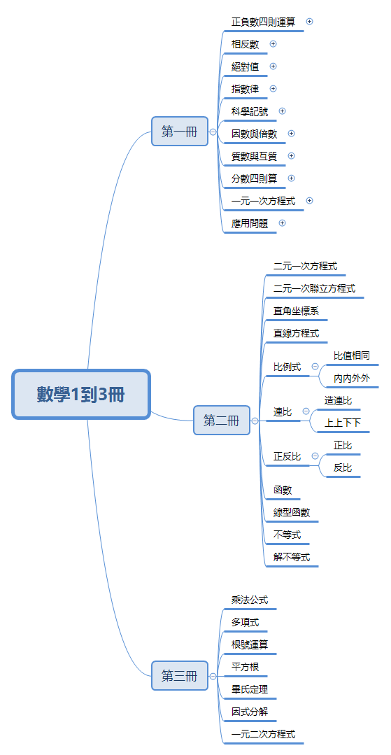 數學1到3冊 Xmind Mind Mapping App