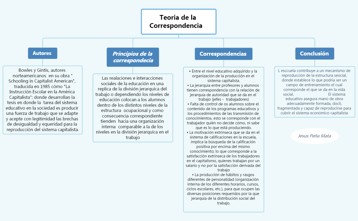 Teoria de la Correspondencia XMind Mind