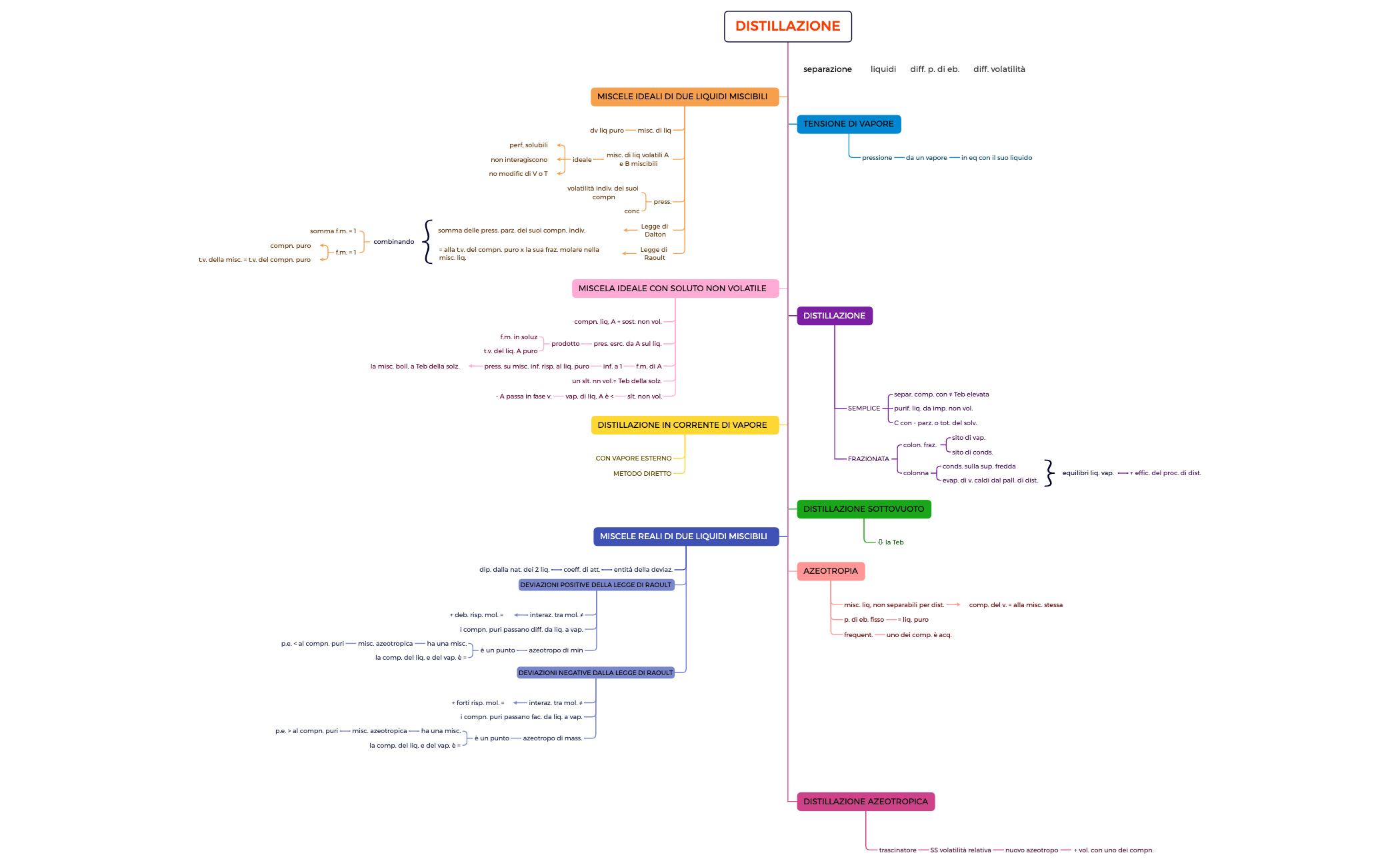 TLC Cromatografia su strato sottile Angelica Granello Xmind