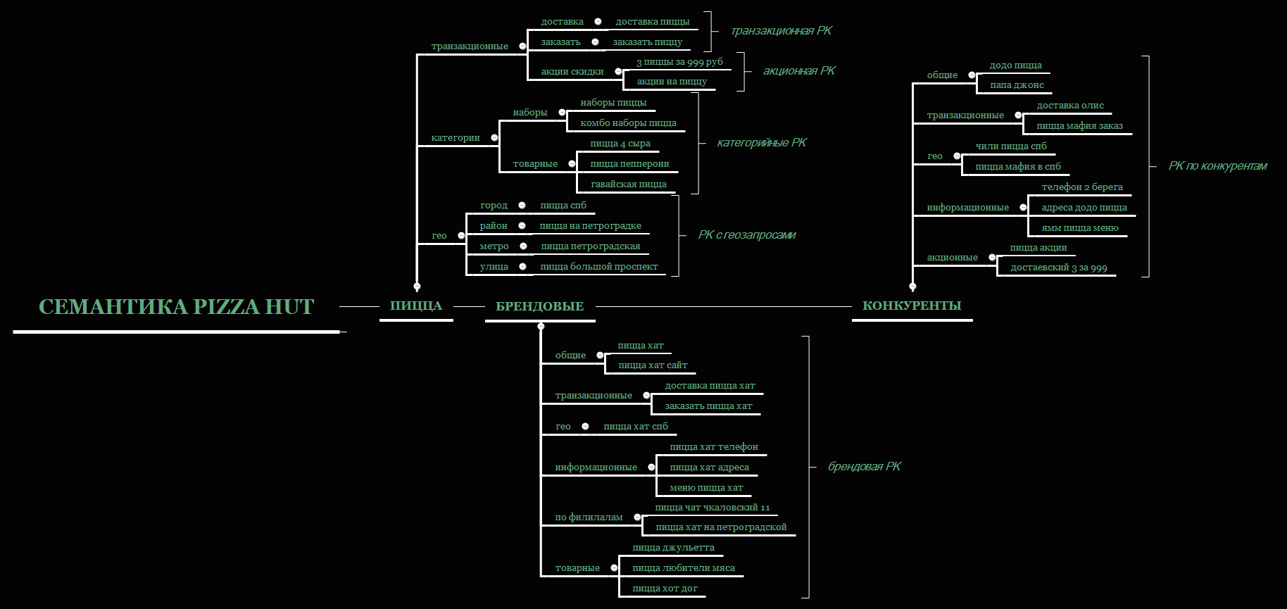 СЕМАНТИКА Pizza Hut - XMind - Mind Mapping Software
