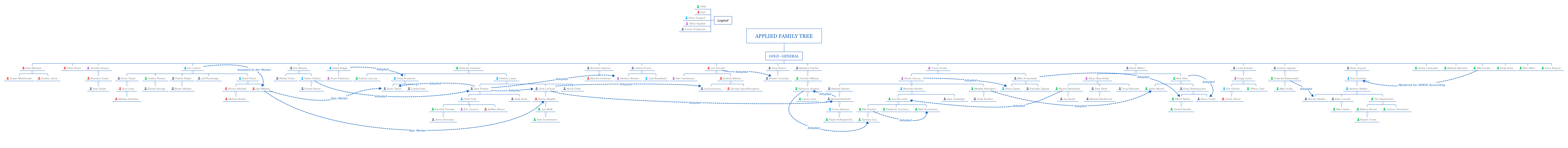 Applied Family Tree XMind Mind Mapping Software