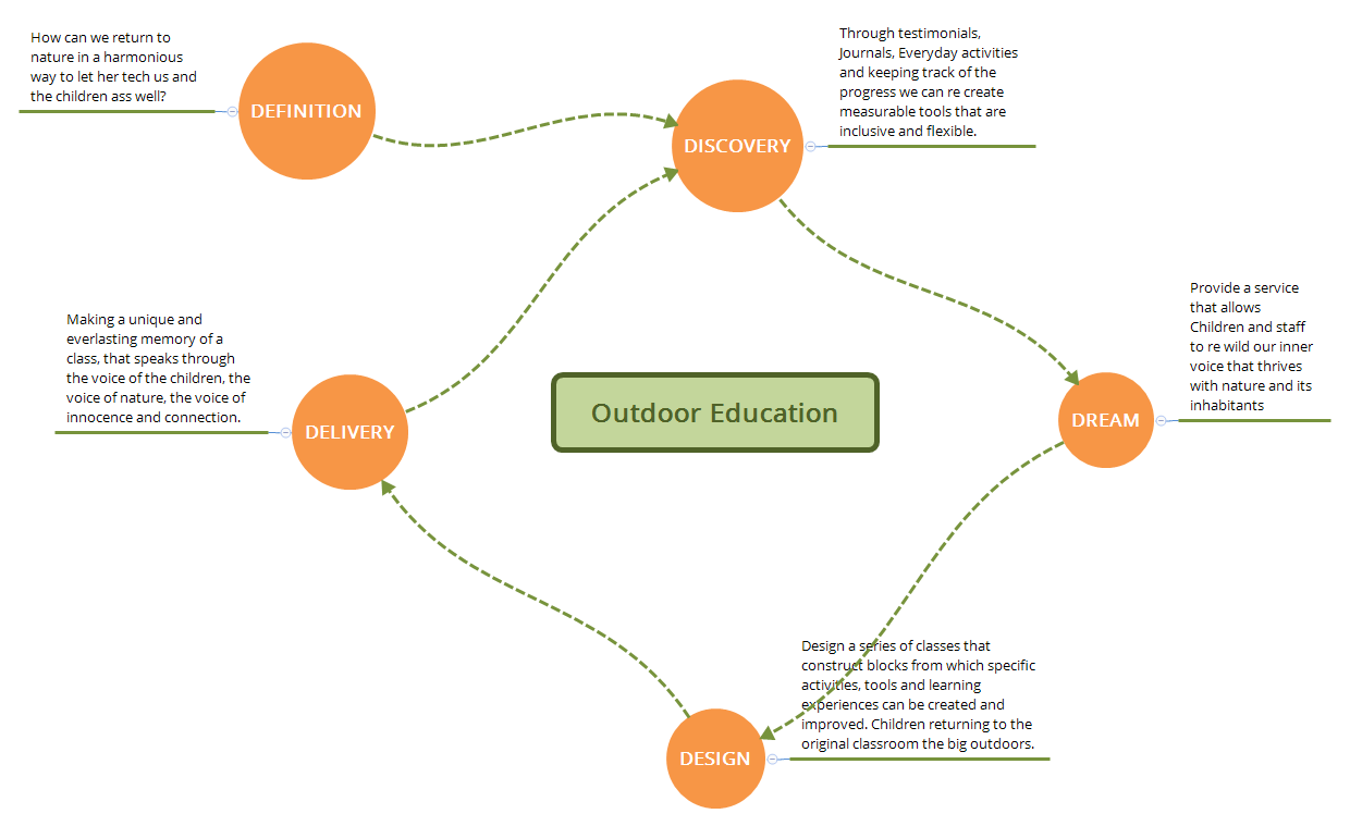 Outdoor Education 5DS XMind Mind Mapping Software