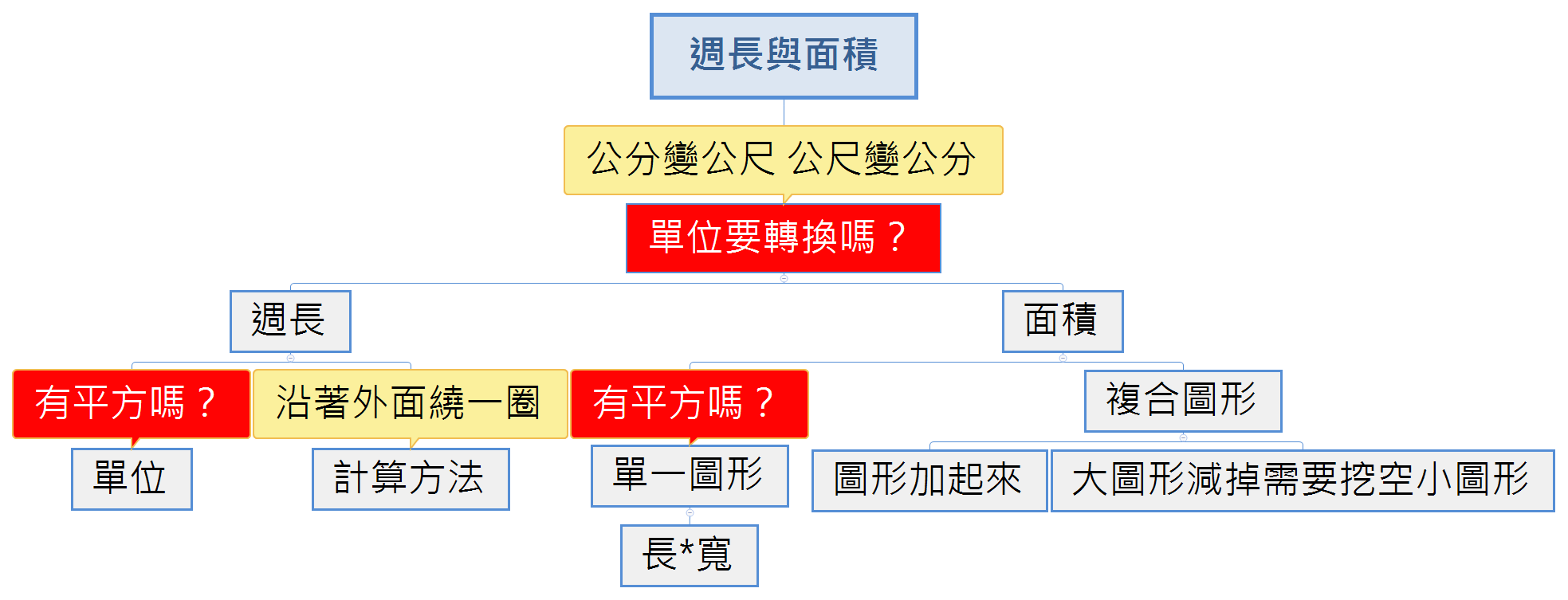 週長與面積 Xmind Mind Mapping Software