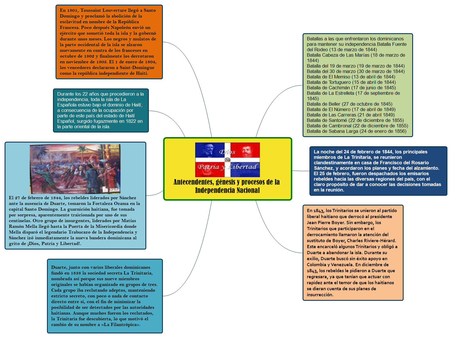 Mapa Mental De La Independencia Geno