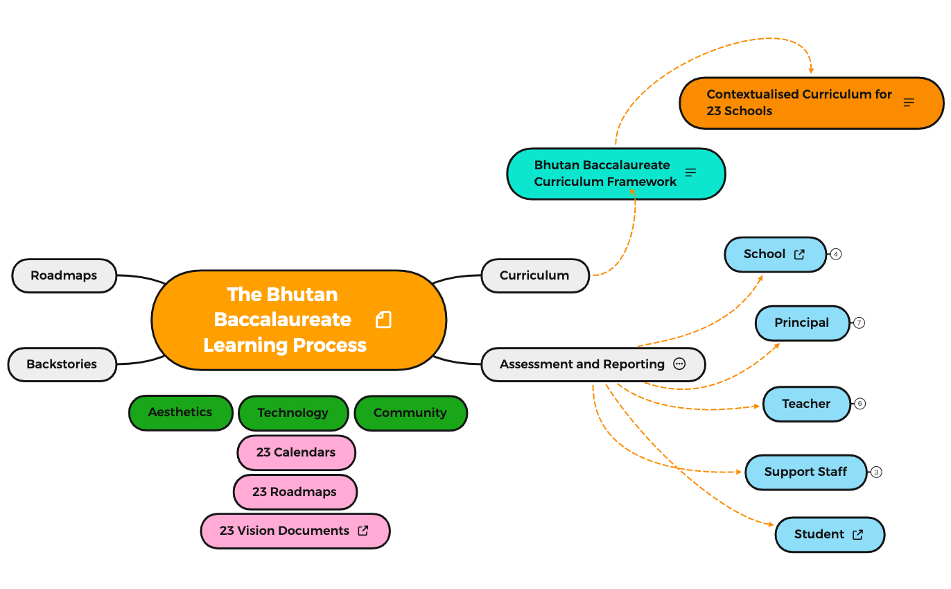 Bhutan Baccalaureate Learning Process | EzJgttNgdP - Xmind