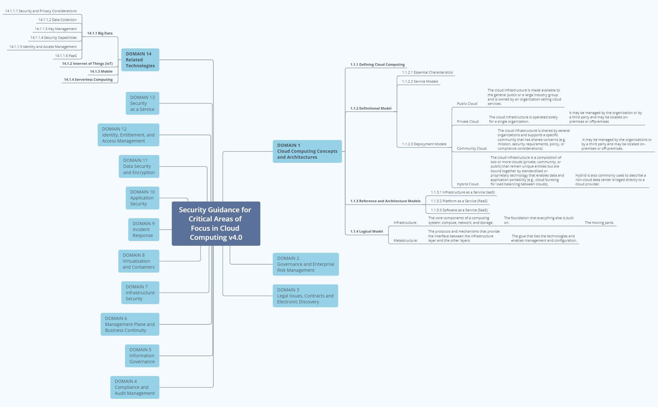 Cloud security guidance v4 0 xmind mind mapping software