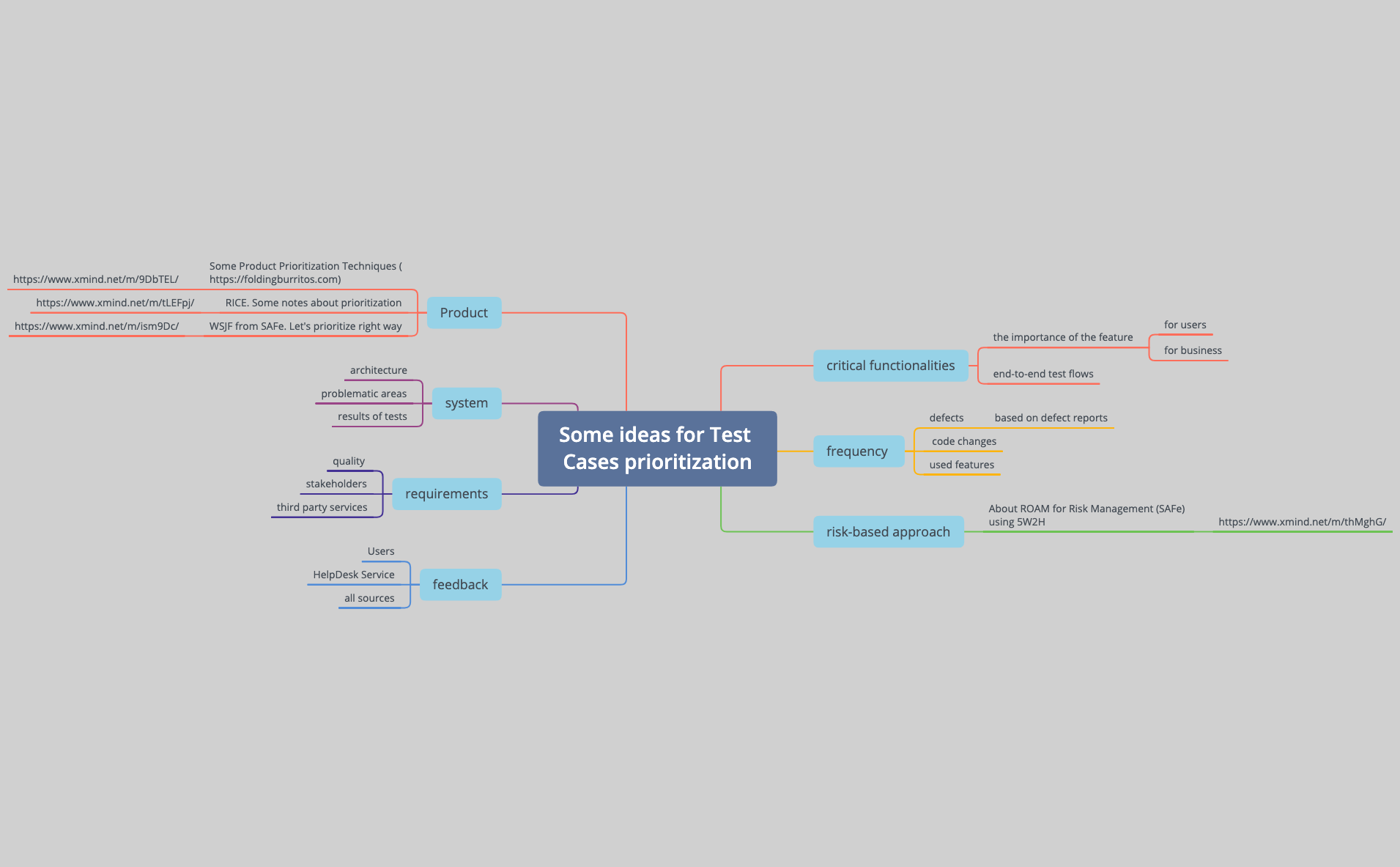 Some ideas for Test Cases prioritization XMind Mind Mapping Software