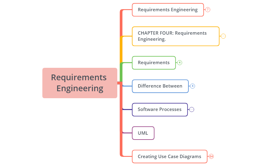 Requirements engineering michelle rincon xmind