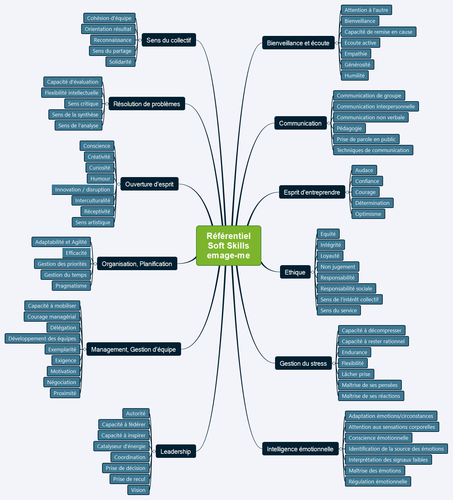 Référentiel Soft Skills emage-me | GfsDCqlLQr - Xmind