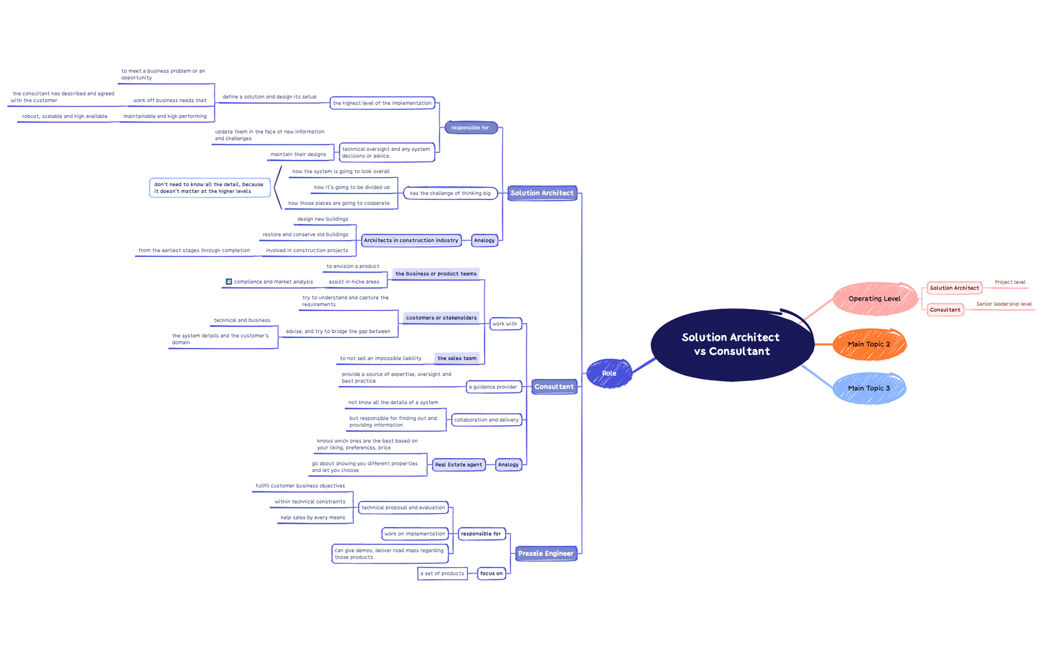 Solution Architect vs Consultant Phuc Vo Xmind