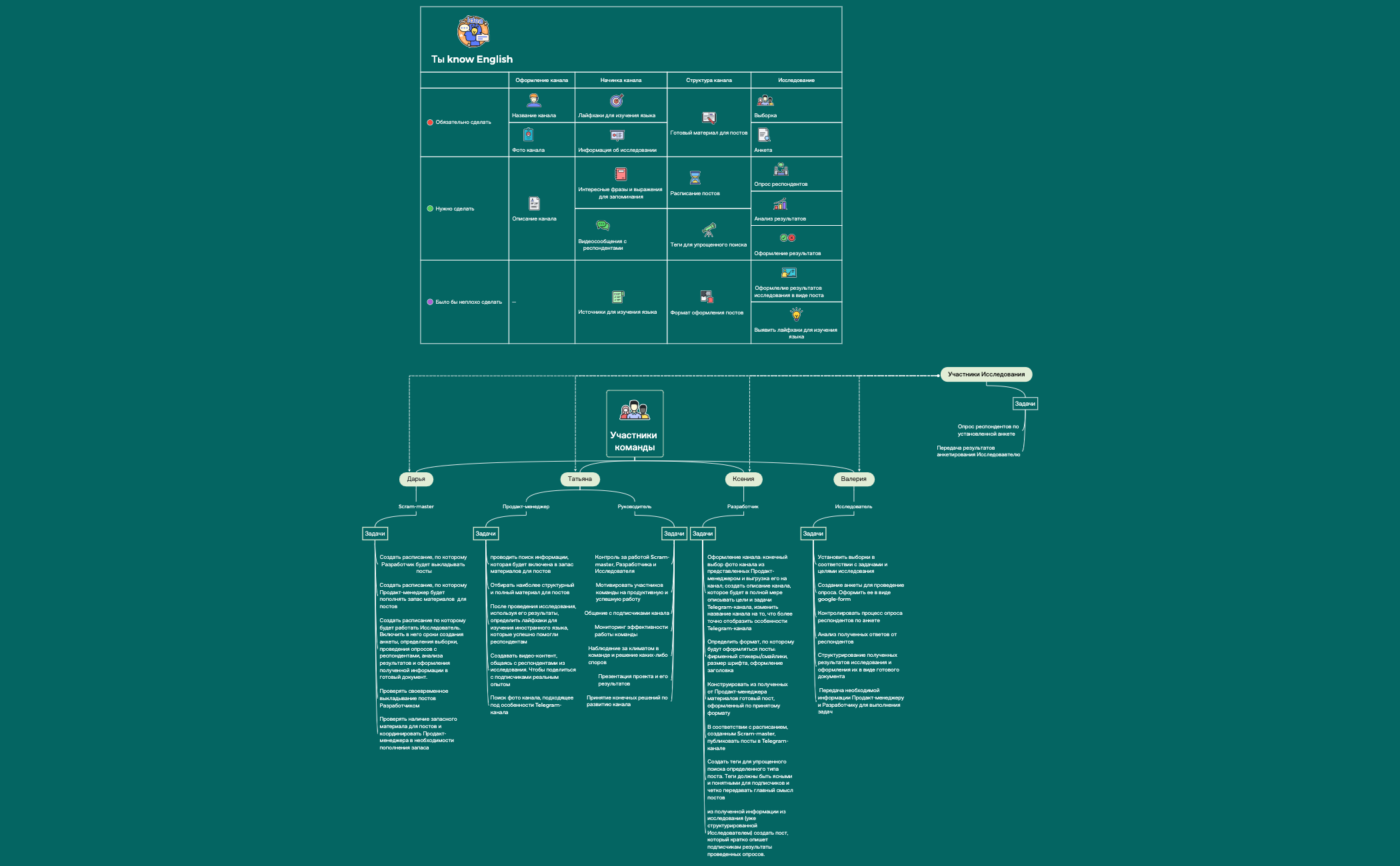 Ты know English? | EhAQqAMvgH - Xmind