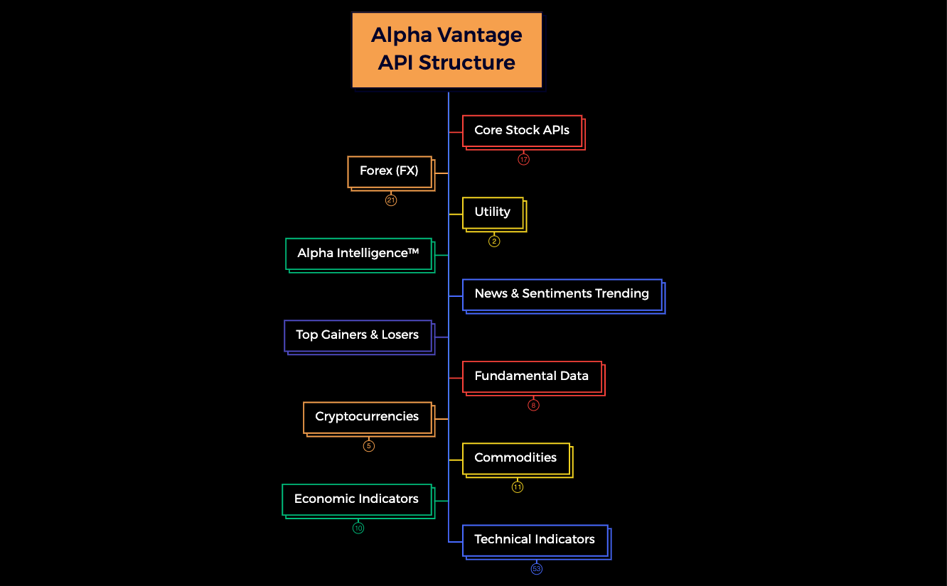 Alpha Vantage API Structure Jes s L pez Xmind