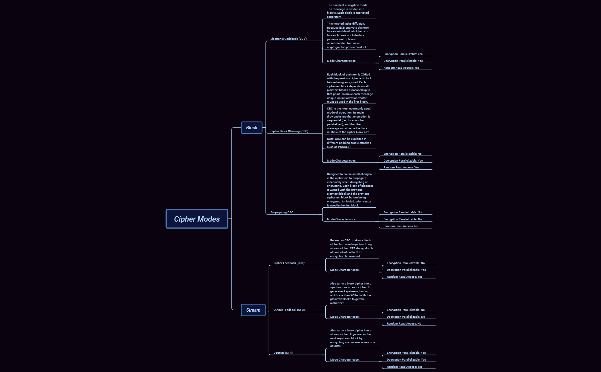 6.2.2 Cipher Modes | CVuMftGqul - Xmind