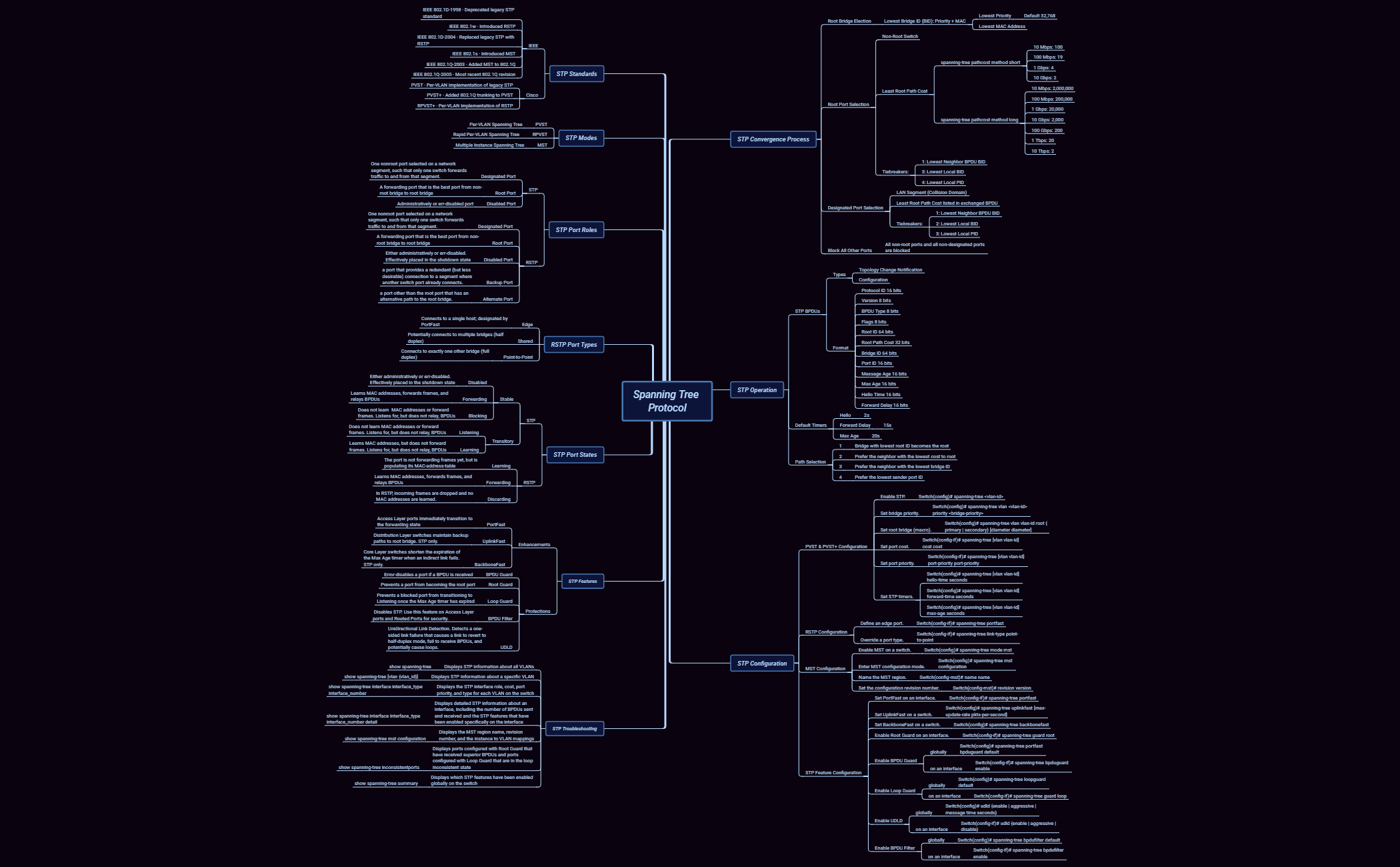 3-spanning-tree-protocol-xmind-mind-mapping-software