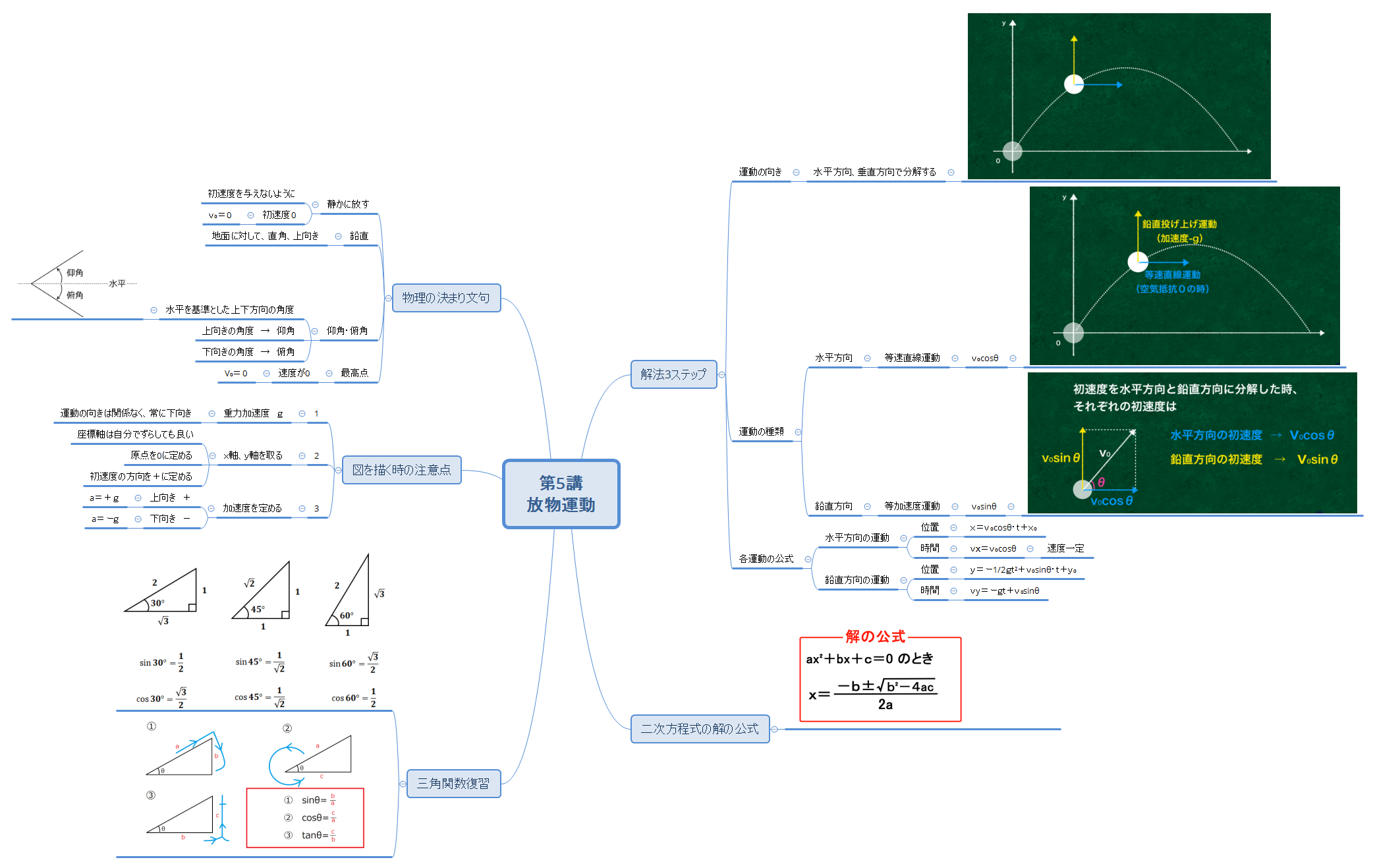 第5講 放物運動 keiko Xmind
