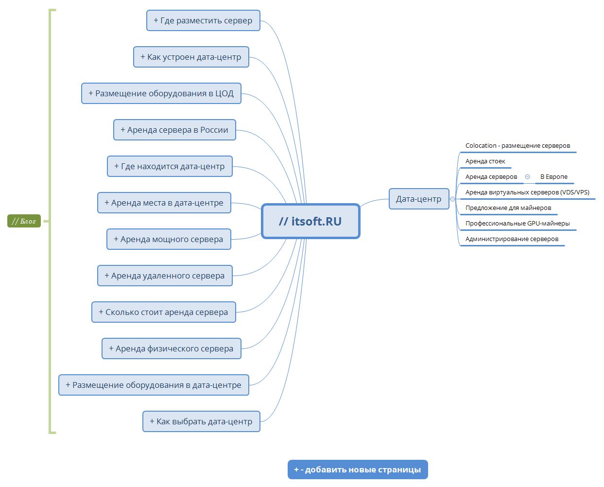 // itsoft.RU - XMind - Mind Mapping Software
