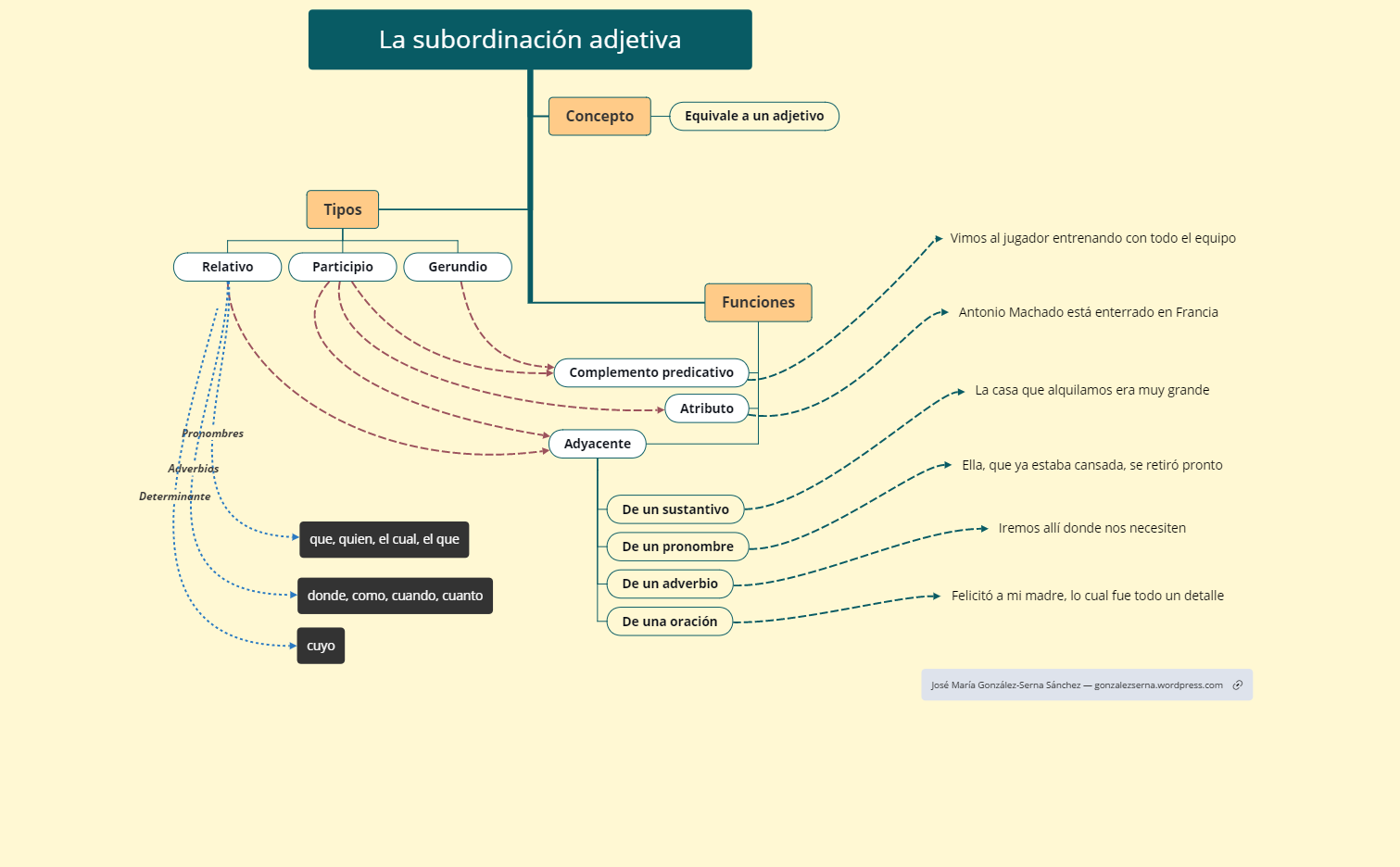 La subordinación adjetiva José Mª Glez.Serna Xmind