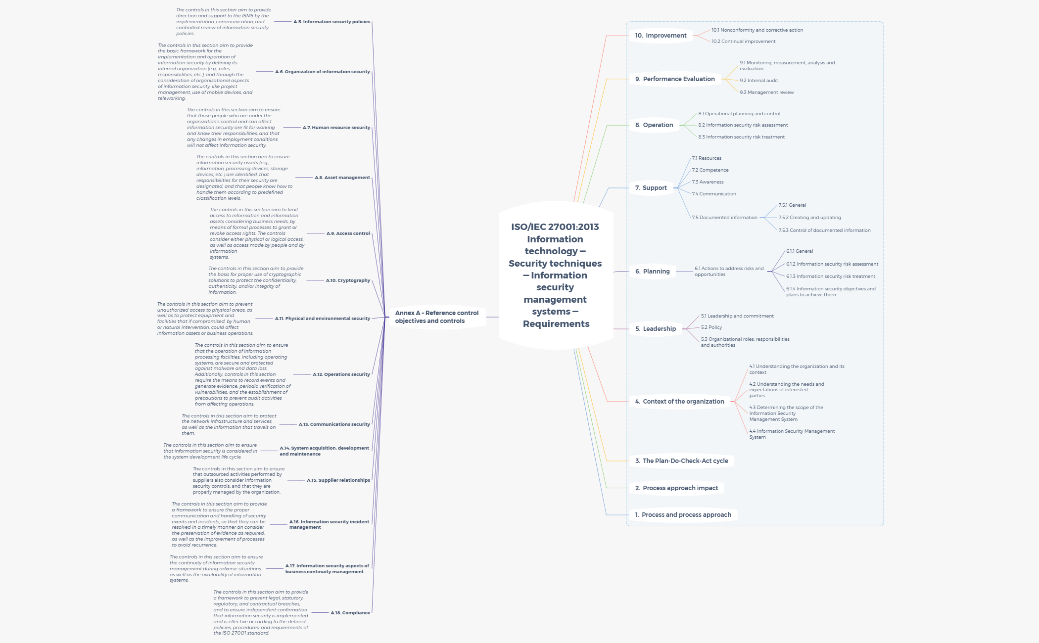 iso-27001-2013-xmind-mind-mapping-software
