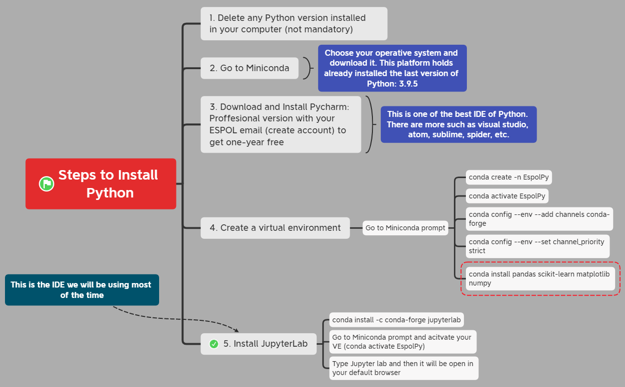 Steps to Install Python | ErrNlqJCSR - Xmind
