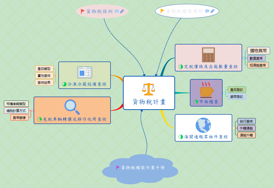 貨物稅計畫 | Power Class - Xmind
