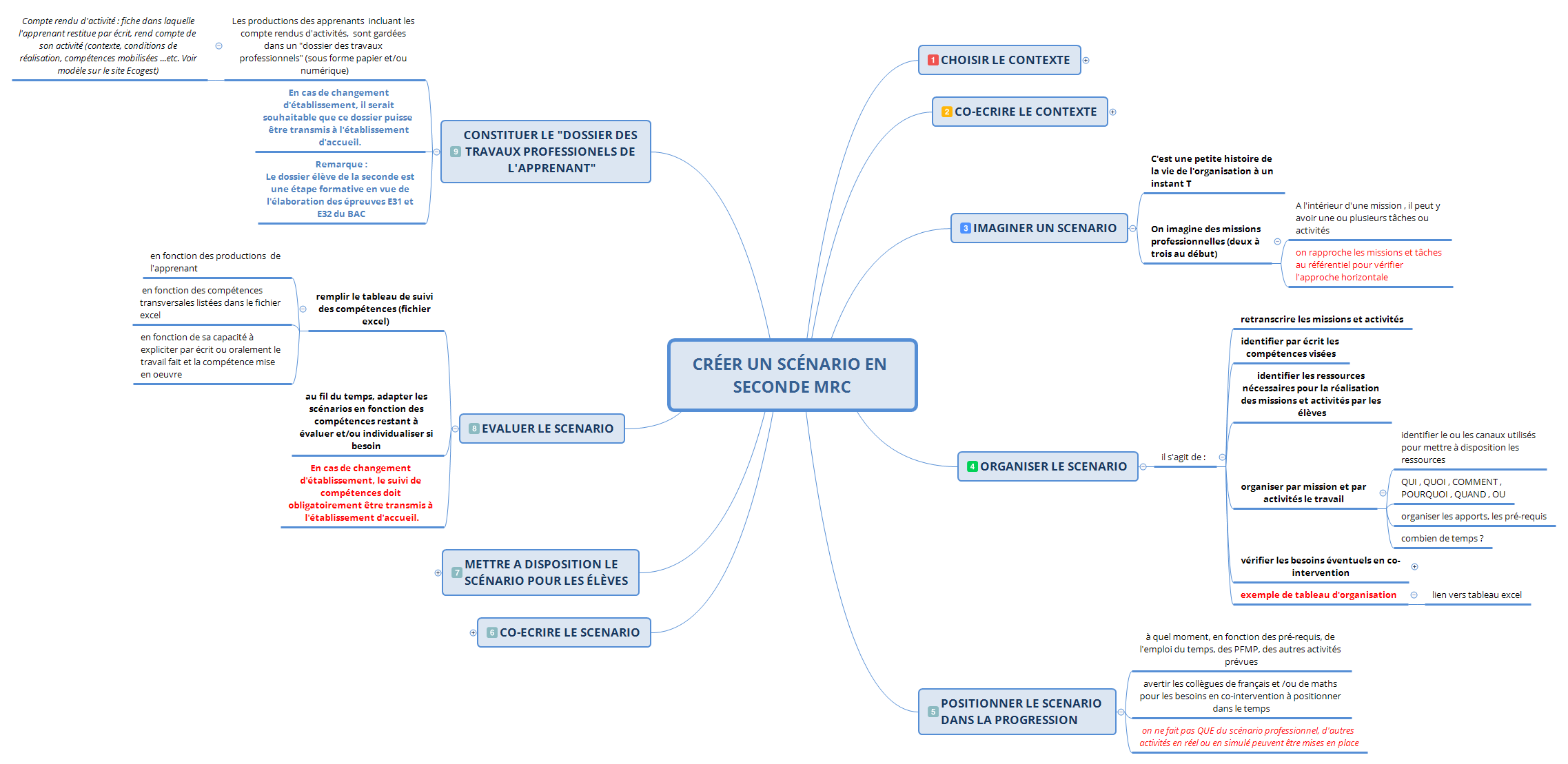 Participer au recrutement du personnel - XMind - Mind 