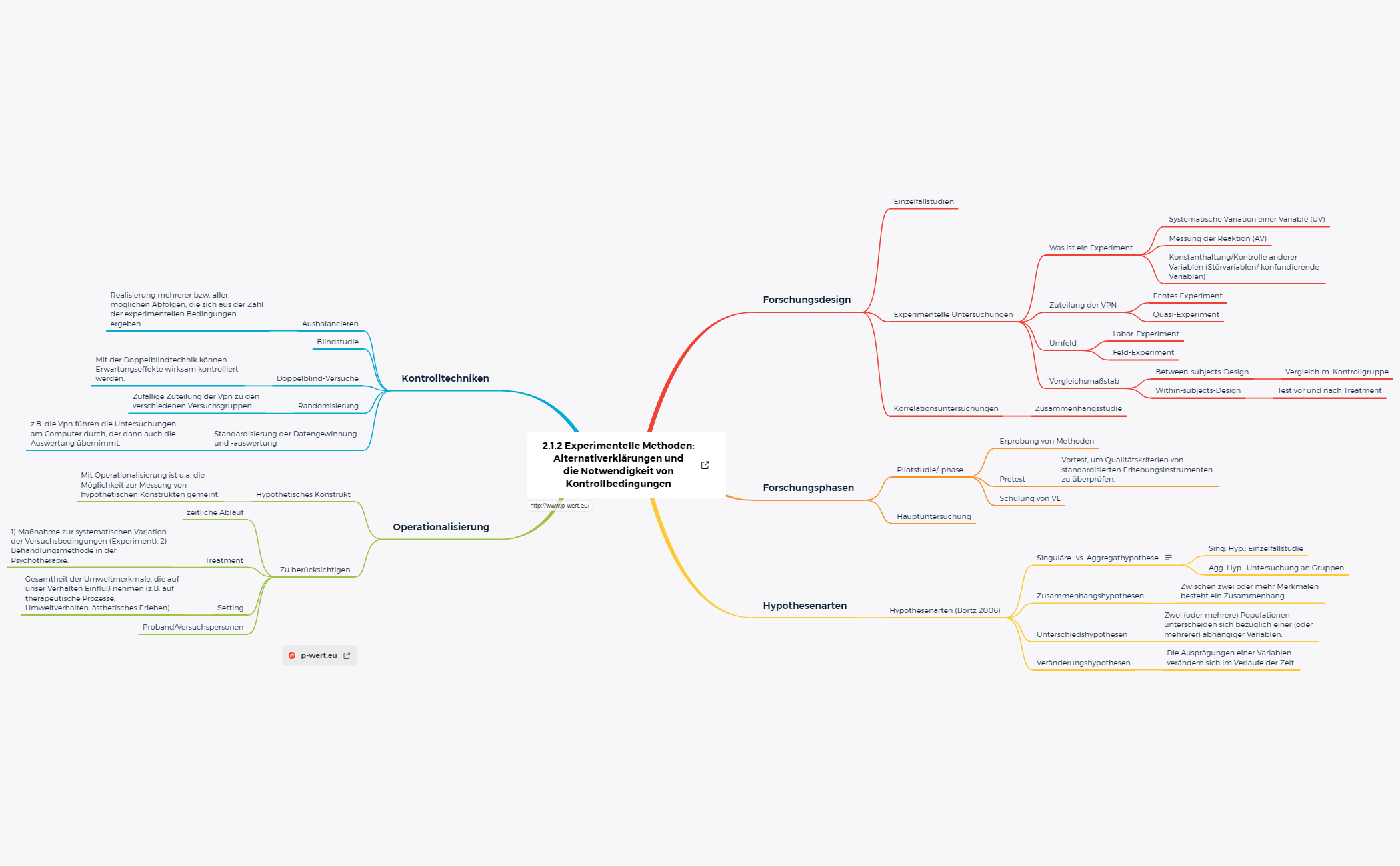 2.1.2 Experimentelle Methoden Erdal Talay Xmind