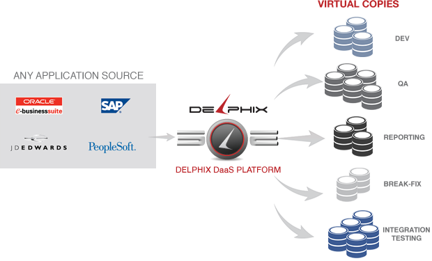 Figure 1. Delphix Daas Platform acceleration workflow.
