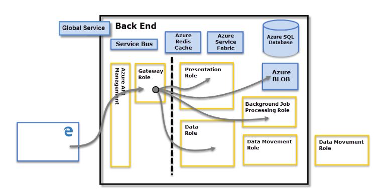 Increasing Cloud Security with CASBs - Back End of Power BI - YourDailyTech Increasing Cloud Security with CASBs - Back End of Power BI - YourDailyTech