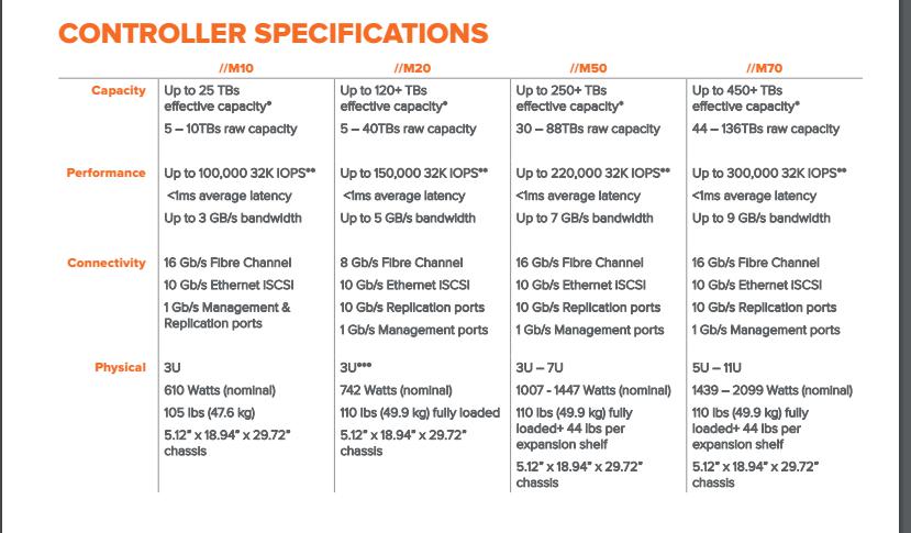 Controller Specifications Review: Building Big with Pure Storage FlashArray//m - - YourDailyTech Controller Specifications Review: Building Big with Pure Storage FlashArray//m - - YourDailyTech